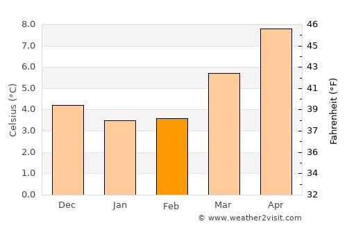 Scunthorpe average temperature in February
