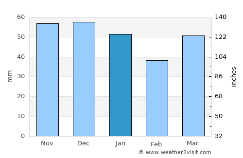 Scunthorpe average rain in January