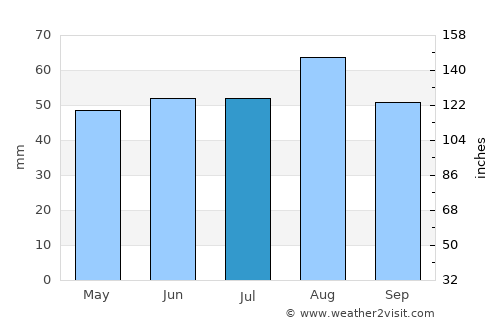 Scunthorpe average rain in July
