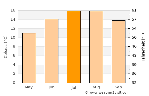 Scunthorpe average temperature in July