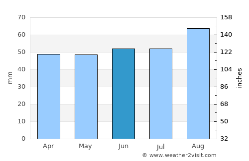 Scunthorpe average rain in June