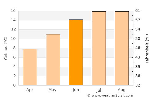 Scunthorpe average temperature in June