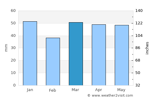 Scunthorpe average rain in March