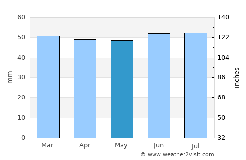 Scunthorpe average rain in May