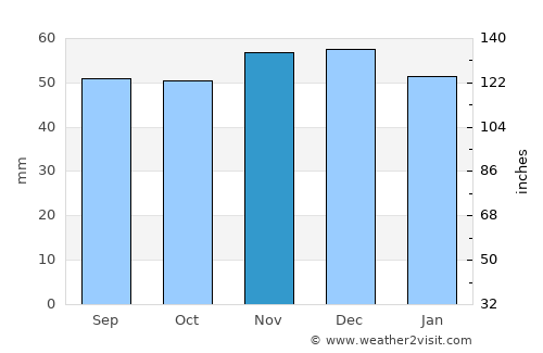 Scunthorpe average rain in November
