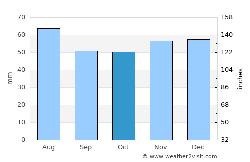 Scunthorpe average rain in October
