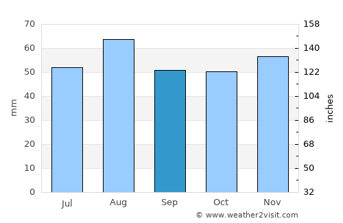 Scunthorpe average rain in September