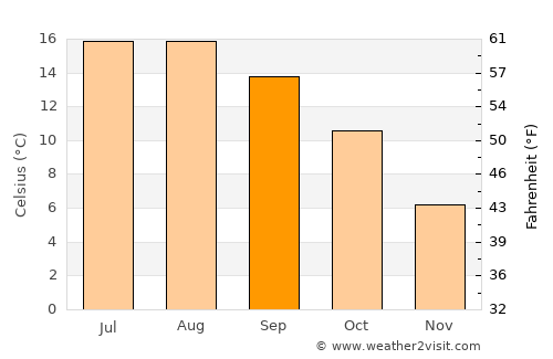 Scunthorpe average temperature in September