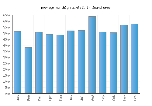 Scunthorpe monthly rainfall chart (mm)
