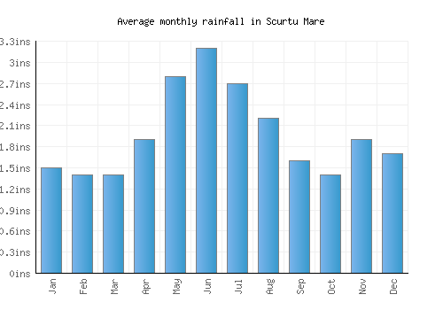 Scurtu Mare monthly rainfall chart (inches)
