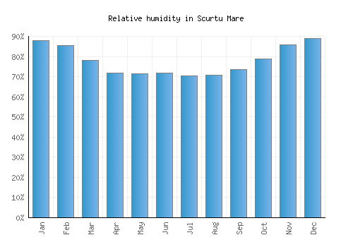 Scurtu Mare relative humidity averages