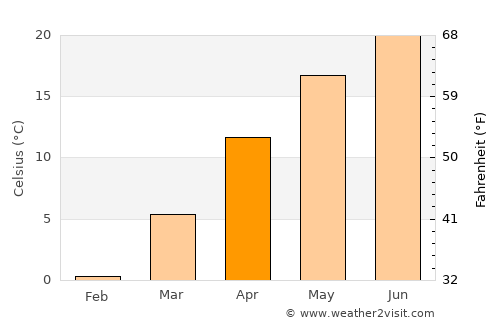 Scurtu Mare average temperature in April