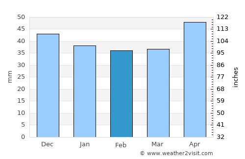 Scurtu Mare average rain in February