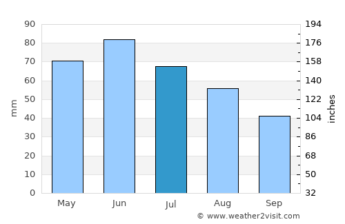 Scurtu Mare average rain in July