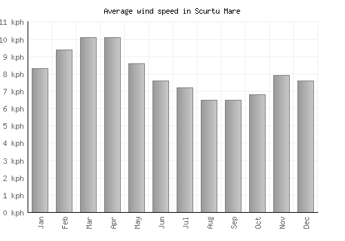 Scurtu Mare average winspeed by month (km/h)