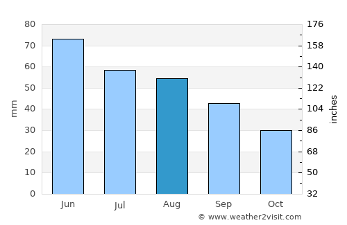Scutelnici average rain in August