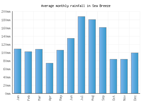 Sea Breeze monthly rainfall chart (mm)