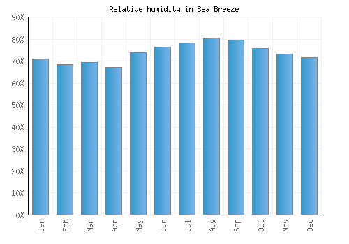 Sea Breeze relative humidity averages