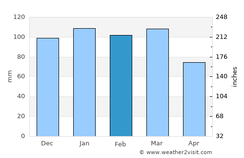 Sea Breeze average rain in February