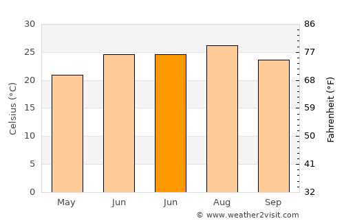 Sea Breeze average temperature in June