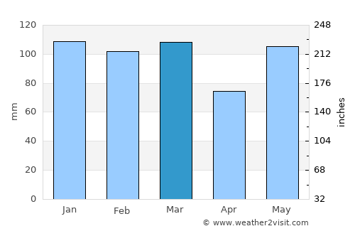 Sea Breeze average rain in March