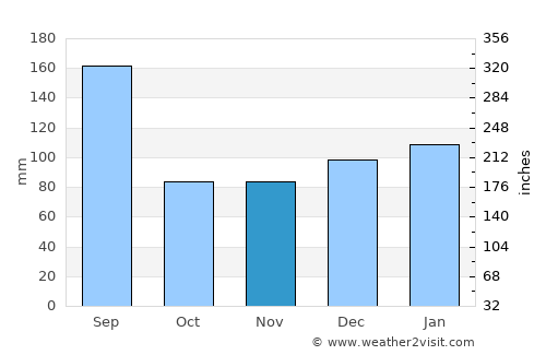 Sea Breeze average rain in November