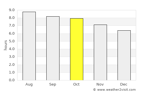Sea Breeze average rain in October