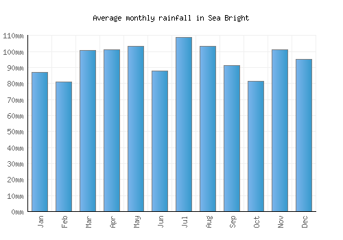 Sea Bright monthly rainfall chart (mm)