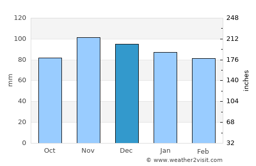 Sea Bright average rain in December