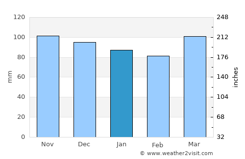 Sea Bright average rain in January