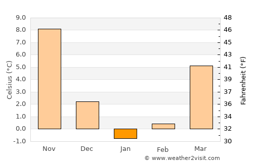 Sea Bright average temperature in January