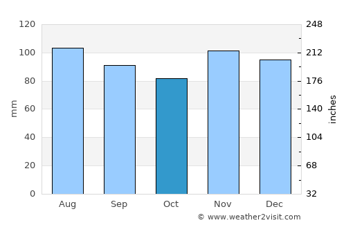 Sea Bright average rain in October