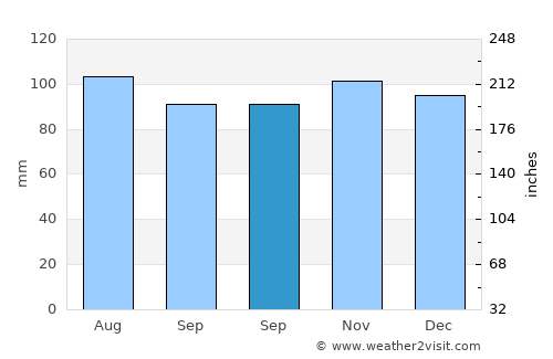 Sea Bright average rain in September