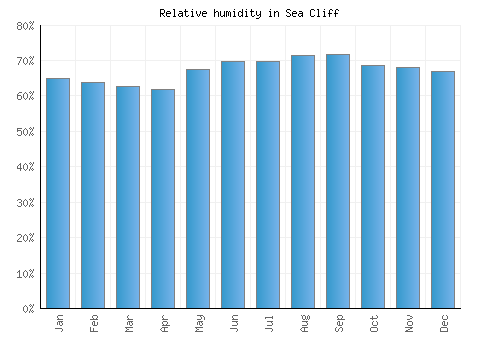 Sea Cliff relative humidity averages