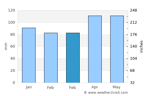Sea Cliff average rain in February