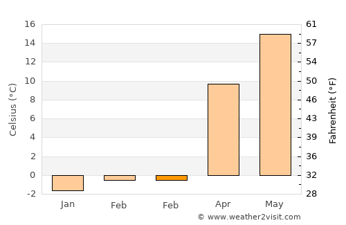 Sea Cliff average temperature in February