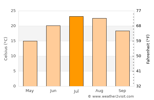 Sea Cliff average temperature in July