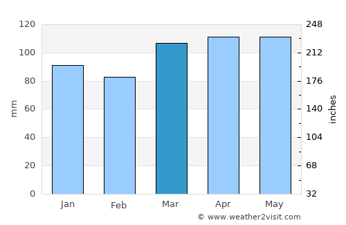 Sea Cliff average rain in March