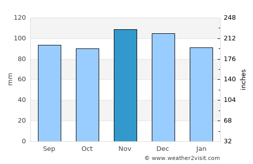 Sea Cliff average rain in November