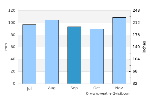 Sea Cliff average rain in September