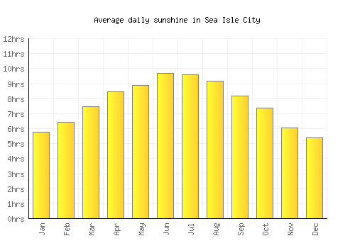 Sea Isle City average daily sunshine chart