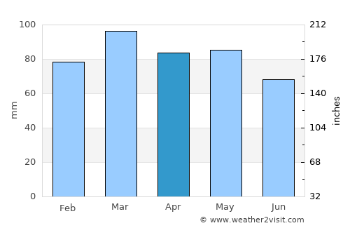 Sea Isle City average rain in April