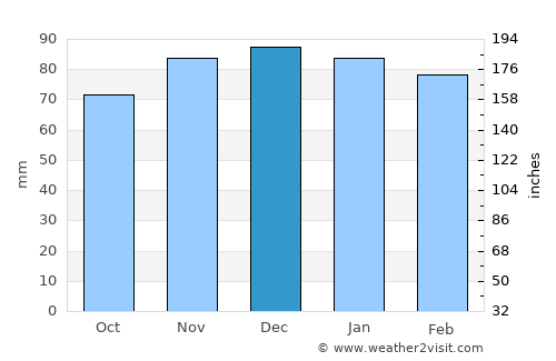 Sea Isle City average rain in December