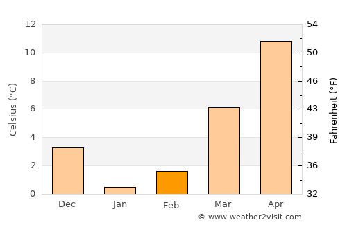 Sea Isle City average temperature in February