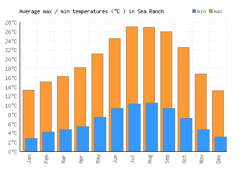 Sea Ranch average minimum / maximum temperatures (Celsius)