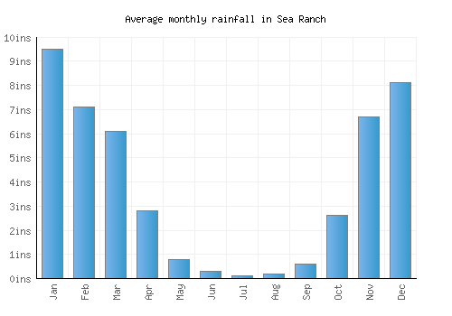 Sea Ranch monthly rainfall chart (inches)