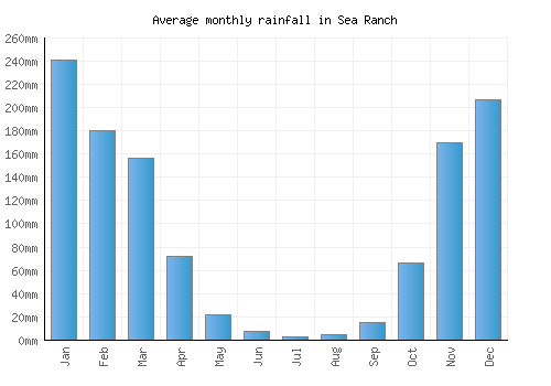 Sea Ranch monthly rainfall chart (mm)