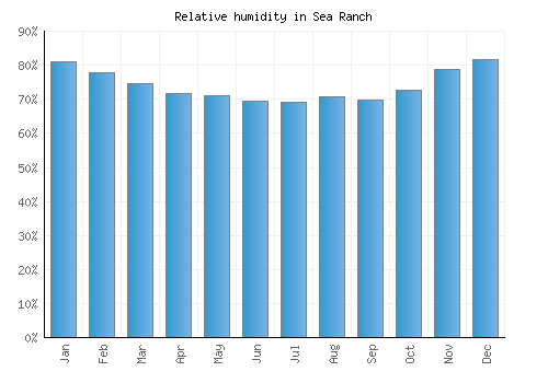 Sea Ranch relative humidity averages