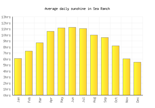 Sea Ranch average daily sunshine chart
