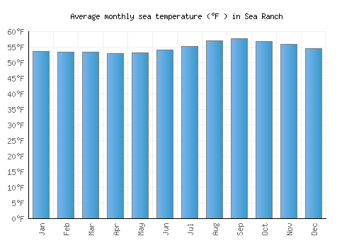 Sea Ranch average sea temperature chart (Fahrenheit)
